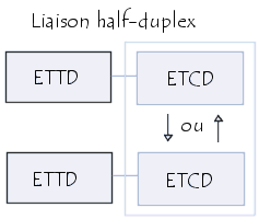 liaison half-duplex