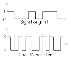 le codage Manchester