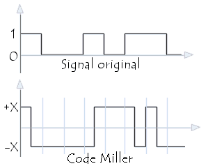 Le code de Miller - codage Delay Mode