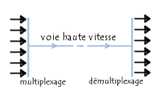 le multiplexage