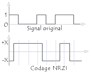 le codage NRZI