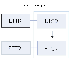 liaison simplex