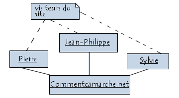 représentation d'une note avec UML