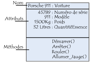 representation d'un objet avec UML