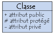 Representation de la visibilité avec UML