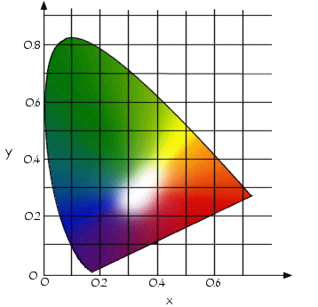 diagramme de chromaticité