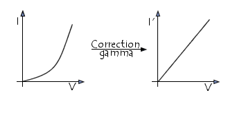 correction gamma