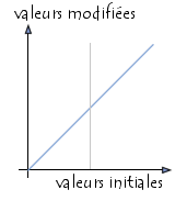 courbe de modification de l'histogramme