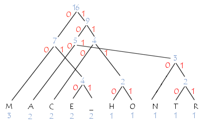 arbre de huffman