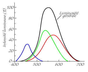 representation de la perception de la luminosite