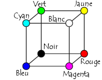 Représentation graphique du codage RGB