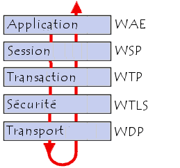 les couches WAP