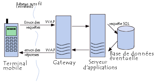 architecture d'un serveur WAP