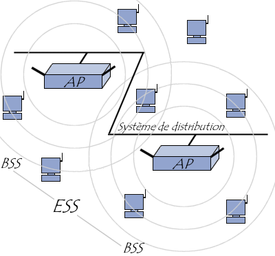 création d'un ESS en liant deux AP par un DS