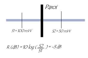 atténuation d'un signal