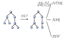 XSLT et XSL/FO